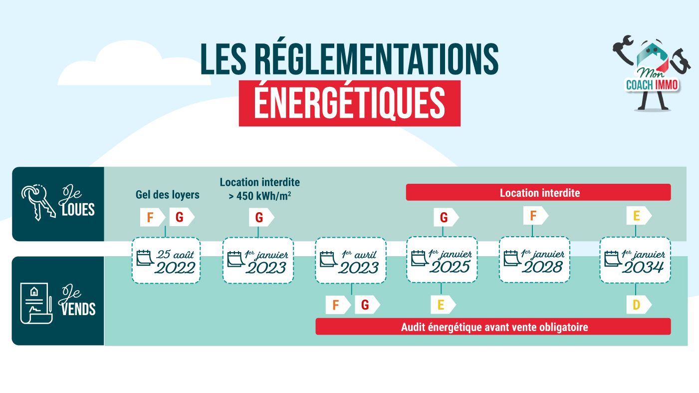 Réglementation énergétiques